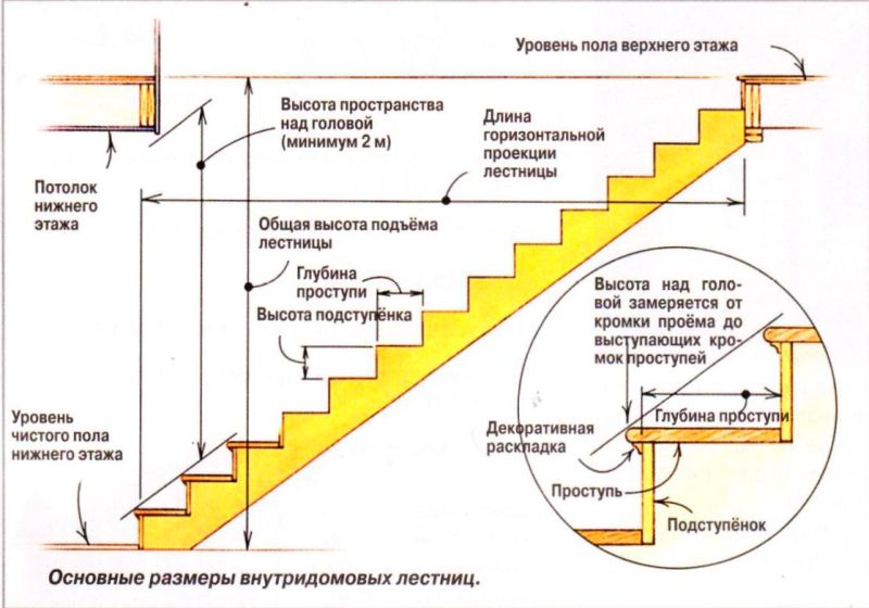 Лестница на второй этаж своими руками: схемы, чертежи, примеры.