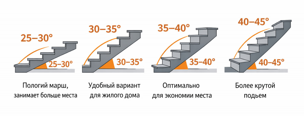Типы лестниц с углами наклона.jpg Диапазоны углов лестницы