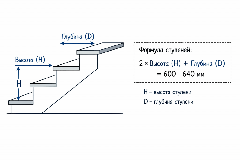 ГОСТ ступеней